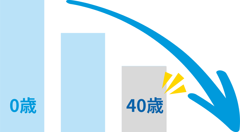 身体のシリカの量は0歳児と比べて30代では約半分以下に